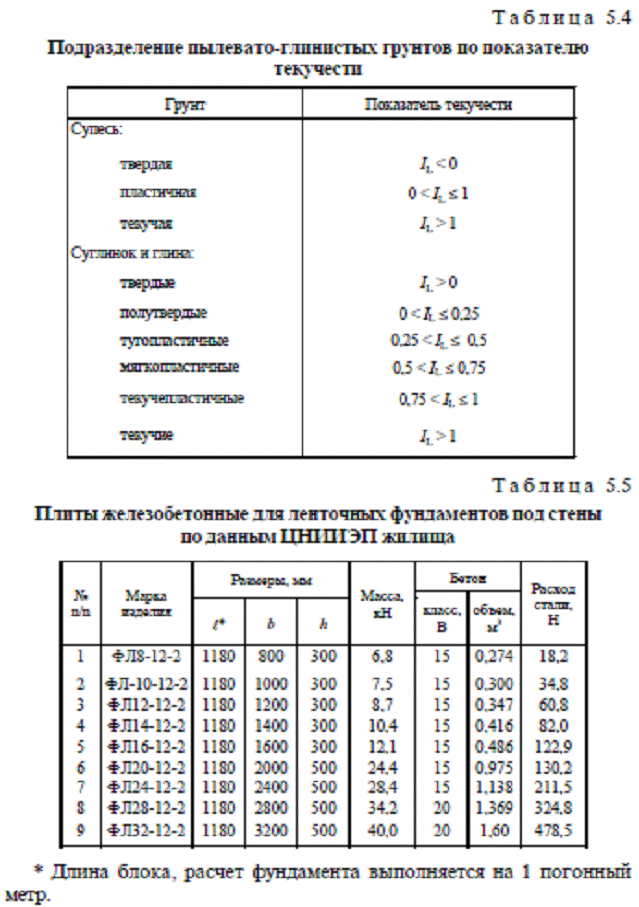 Проектирование свайного фундамента - student2.ru