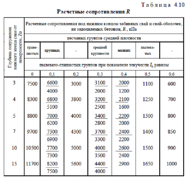 Проектирование свайного фундамента - student2.ru