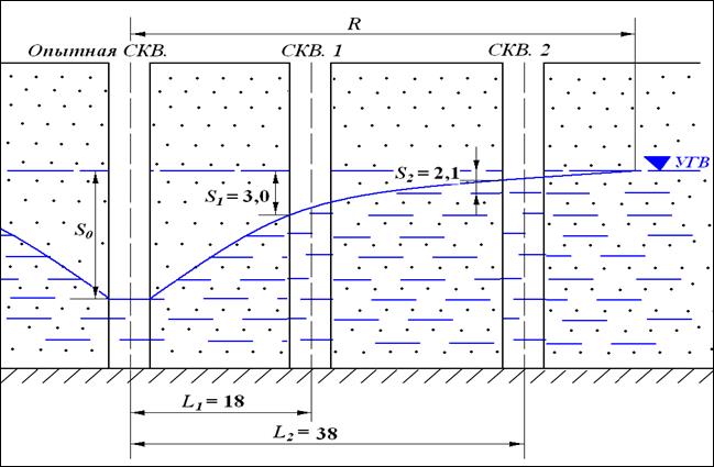 Расчёт гидрогеологических параметров для куста совершенных скважин - student2.ru