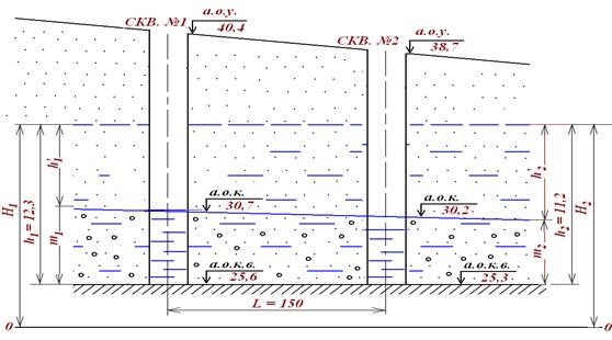 Расчёт гидрогеологических параметров для куста совершенных скважин - student2.ru