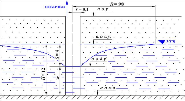 Расчёт гидрогеологических параметров для совершенной скважины - student2.ru