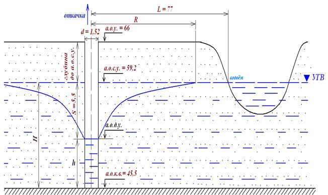 Расчёт гидрогеологических параметров для совершенной скважины - student2.ru