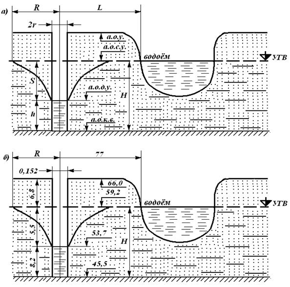 Расчёт гидрогеологических параметров для совершенной скважины - student2.ru