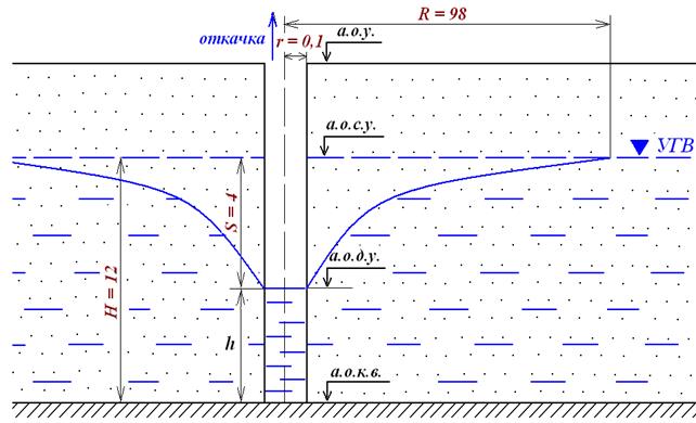 Расчёт гидрогеологических параметров для совершенной скважины - student2.ru