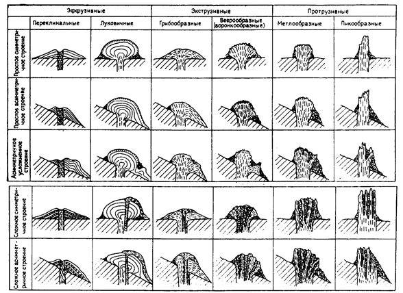 Разновидности вулканов и их строение - student2.ru