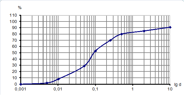 Результаты гранулометрического анализа грунтов первого водоносного слоя - student2.ru