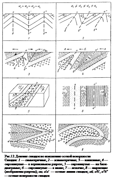 складчатые формы залегания слоев - student2.ru