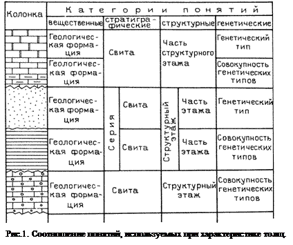 Соотношение понятий, используемых при изучении осадочных толщ и магматических комплексов - student2.ru