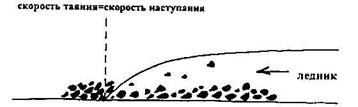 Транспортная и аккумулятивная деятельность ледников. - student2.ru