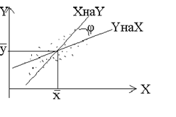 Корреляционная зависимость случайных величин. Построение прямой линии регрессии. - student2.ru