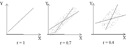 Корреляционная зависимость случайных величин. Построение прямой линии регрессии. - student2.ru