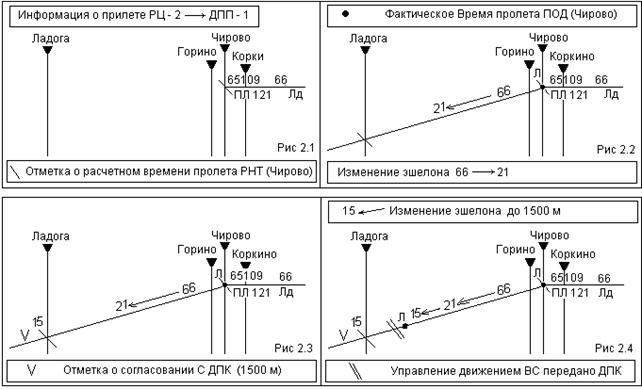 Условные знаки обозначения воздушной обстановки при вылете - student2.ru
