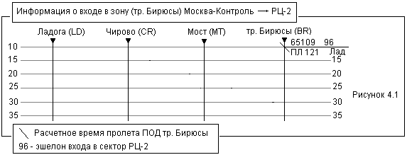 Условные знаки обозначения воздушной обстановки при прилете - student2.ru