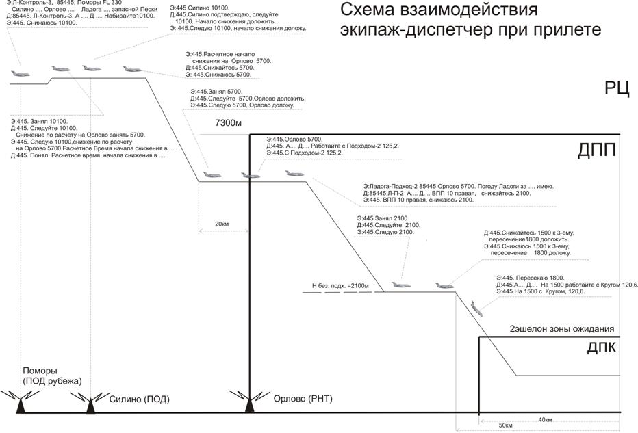 Условные знаки обозначения воздушной обстановки при прилете - student2.ru