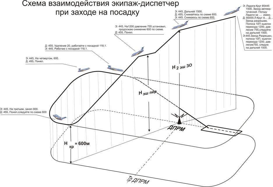 Условные знаки обозначения воздушной обстановки при прилете - student2.ru