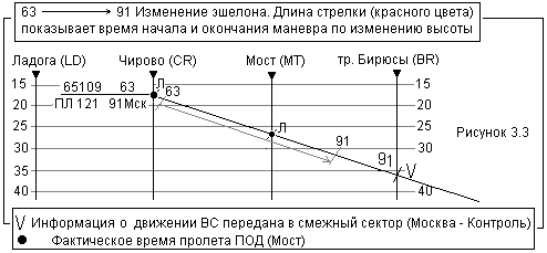 Условные знаки обозначения воздушной обстановки при вылете - student2.ru