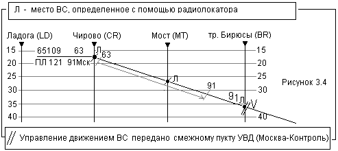 Условные знаки обозначения воздушной обстановки при вылете - student2.ru
