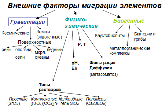 Внешние факторы миграции элементов - student2.ru