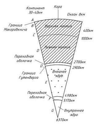 Внутреннее строение земли - student2.ru