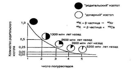 Значения констант, принятых в изотопной геохронологии - student2.ru