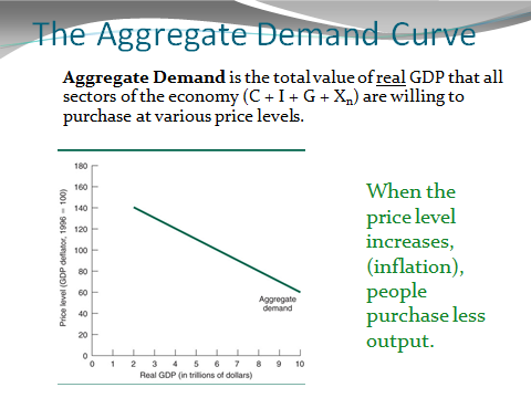 Aggregate Demand, Shifts of the Aggregate Demand Curve - student2.ru