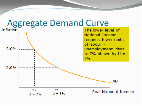 Aggregate Demand, Shifts of the Aggregate Demand Curve - student2.ru