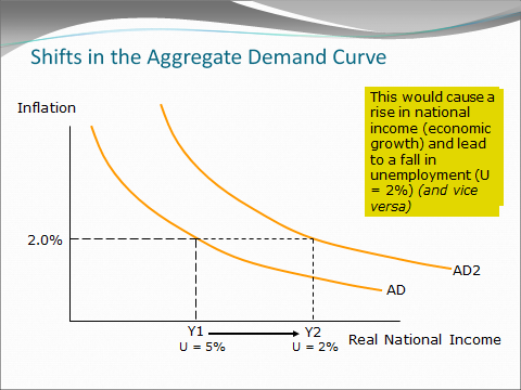 Aggregate Demand, Shifts of the Aggregate Demand Curve - student2.ru