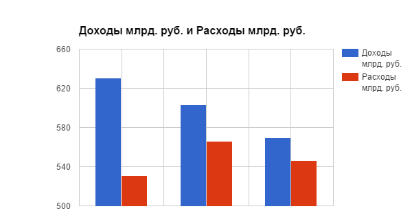 Анализ бюджета федерального Фонда социального страхования в 2012-2014 гг - student2.ru