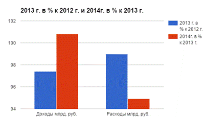Анализ бюджета федерального Фонда социального страхования в 2012-2014 гг - student2.ru