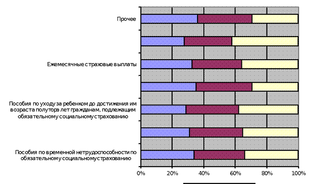 Анализ бюджета федерального Фонда социального страхования в 2012-2014 гг - student2.ru