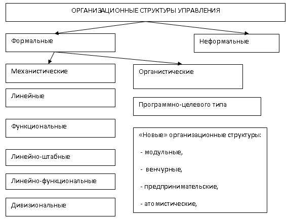 Анализ и формирование организационных структур - student2.ru