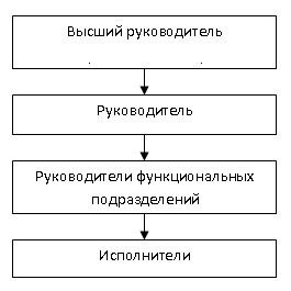 Анализ и формирование организационных структур - student2.ru