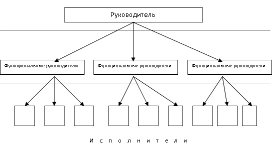 Анализ и формирование организационных структур - student2.ru