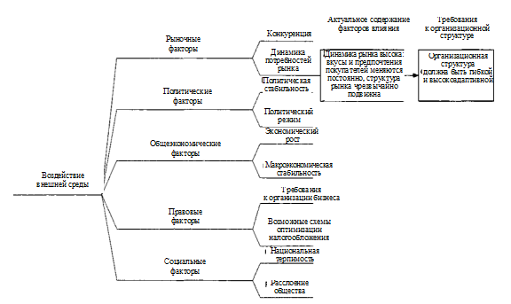 Анализ и оценка организационной структуры и управления - student2.ru