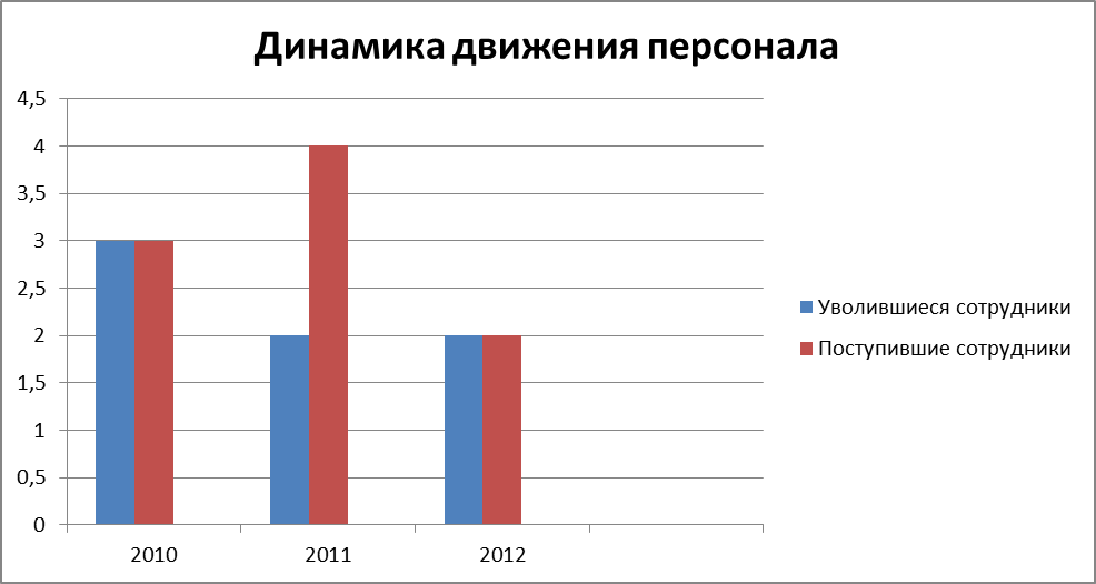 Анализ и совершенствование системы стратегического управления персоналом (на примере Государственного Комитета Псковской области по дорожному хозяйству) - student2.ru