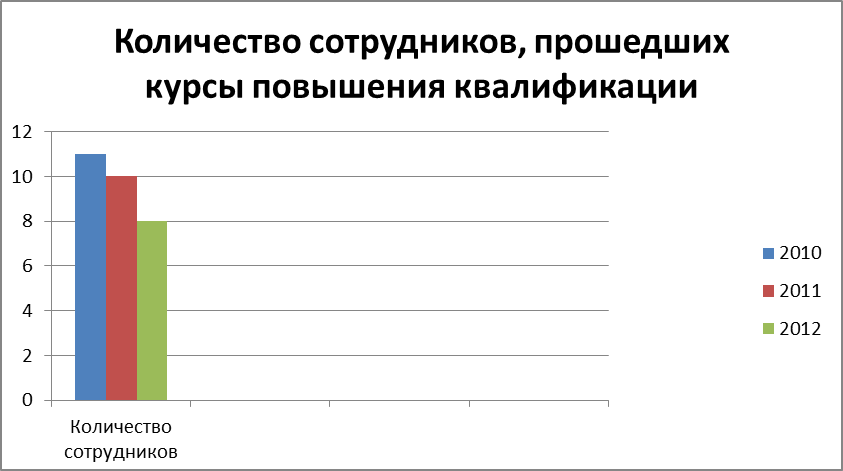 Анализ и совершенствование системы стратегического управления персоналом (на примере Государственного Комитета Псковской области по дорожному хозяйству) - student2.ru