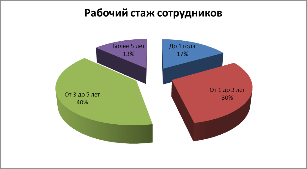 Анализ кадрового потенциала характеристика Управления муниципального заказа и организации торгов Администрации города Омска - student2.ru