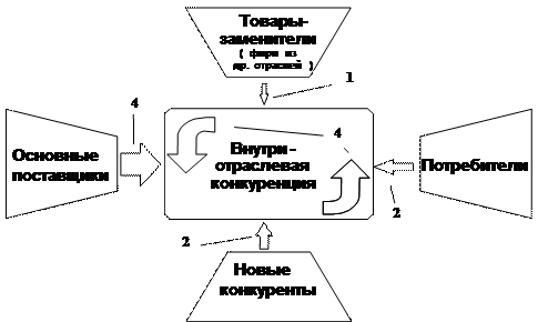 Анализ конкурентной среды в отрасли - student2.ru