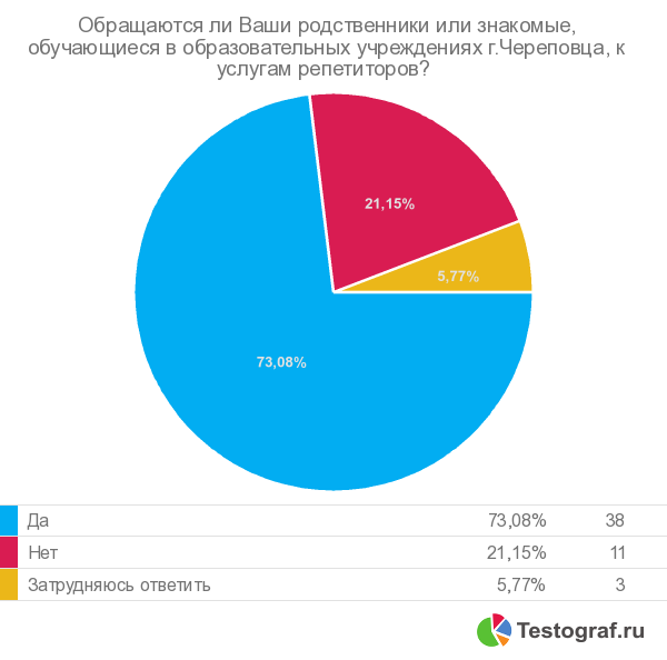 Анализ опроса населения г.Череповца об отношении их к образовательным услугам - student2.ru