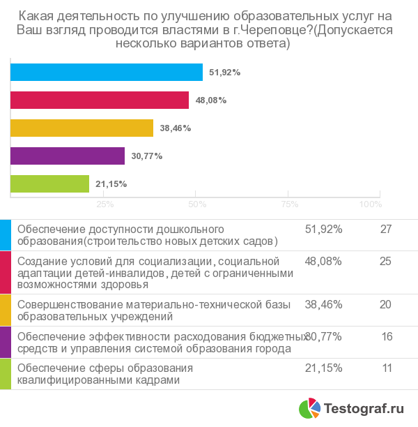 Анализ опроса населения г.Череповца об отношении их к образовательным услугам - student2.ru