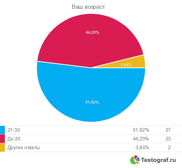 Анализ опроса населения г.Череповца об отношении их к образовательным услугам - student2.ru