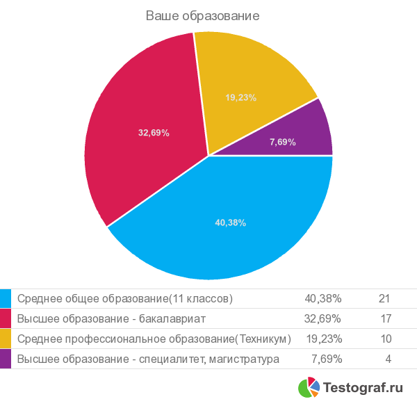 Анализ опроса населения г.Череповца об отношении их к образовательным услугам - student2.ru