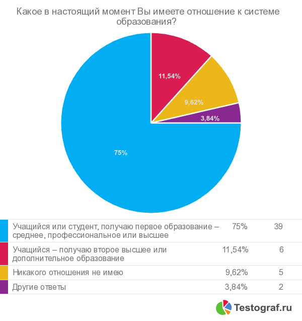 Анализ опроса населения г.Череповца об отношении их к образовательным услугам - student2.ru