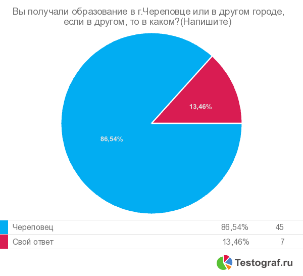 Анализ опроса населения г.Череповца об отношении их к образовательным услугам - student2.ru