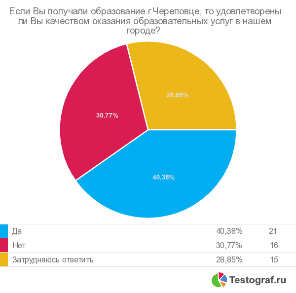 Анализ опроса населения г.Череповца об отношении их к образовательным услугам - student2.ru