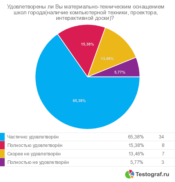 Анализ опроса населения г.Череповца об отношении их к образовательным услугам - student2.ru