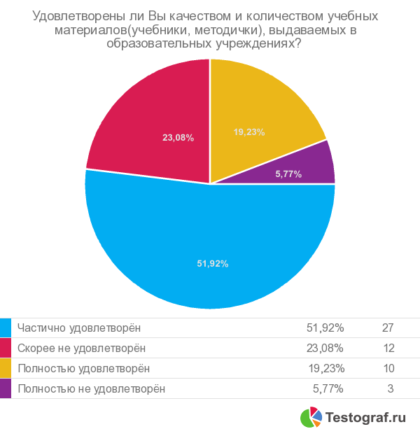 Анализ опроса населения г.Череповца об отношении их к образовательным услугам - student2.ru