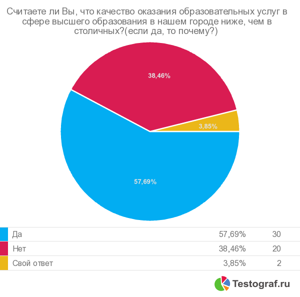 Анализ опроса населения г.Череповца об отношении их к образовательным услугам - student2.ru