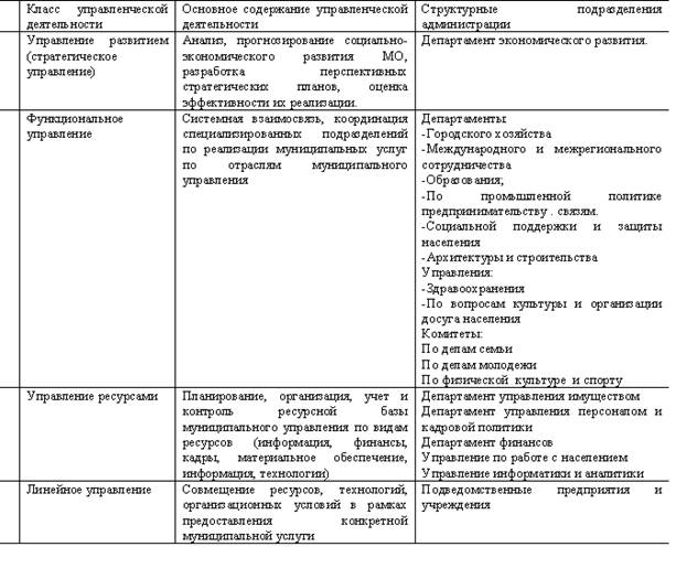 Анализ процессов и функций структурных подразделений Администрации г. о. Самара - student2.ru