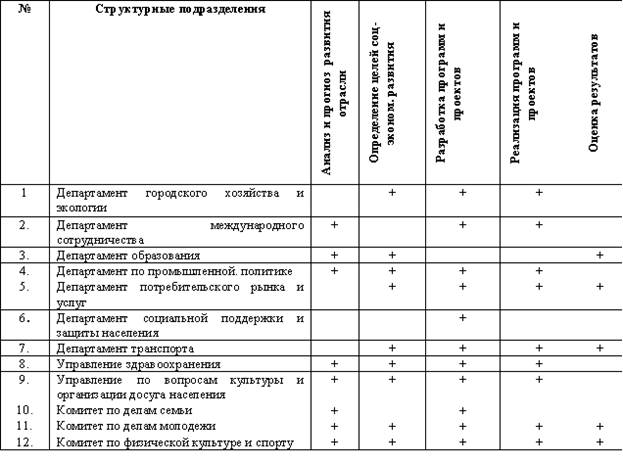 Анализ процессов и функций структурных подразделений Администрации г. о. Самара - student2.ru